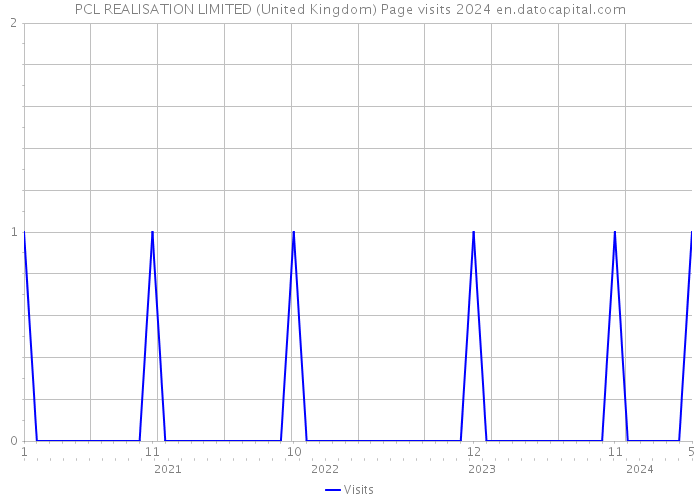 PCL REALISATION LIMITED (United Kingdom) Page visits 2024 