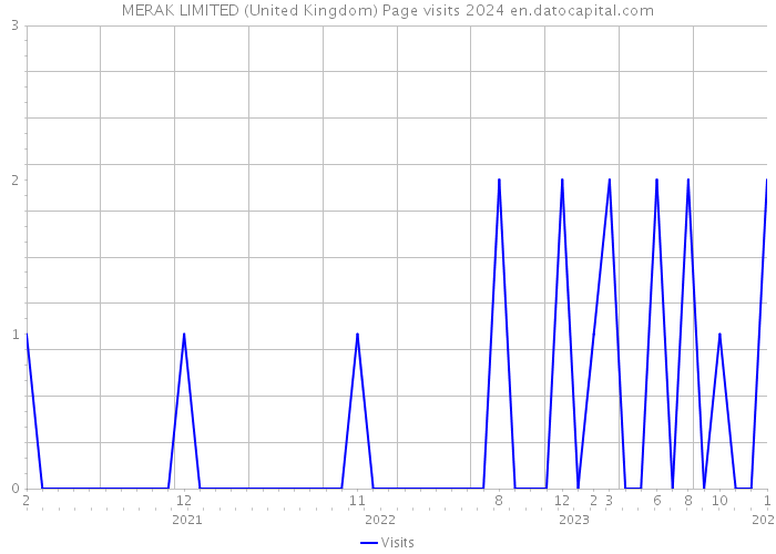 MERAK LIMITED (United Kingdom) Page visits 2024 