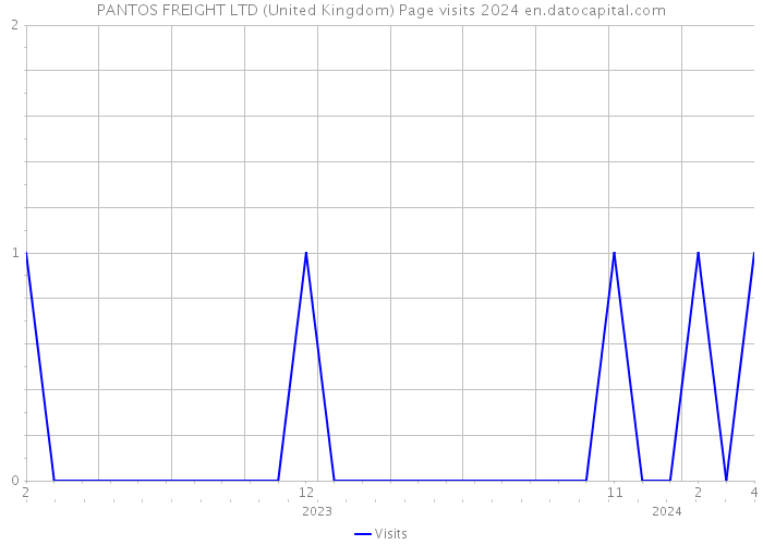 PANTOS FREIGHT LTD (United Kingdom) Page visits 2024 