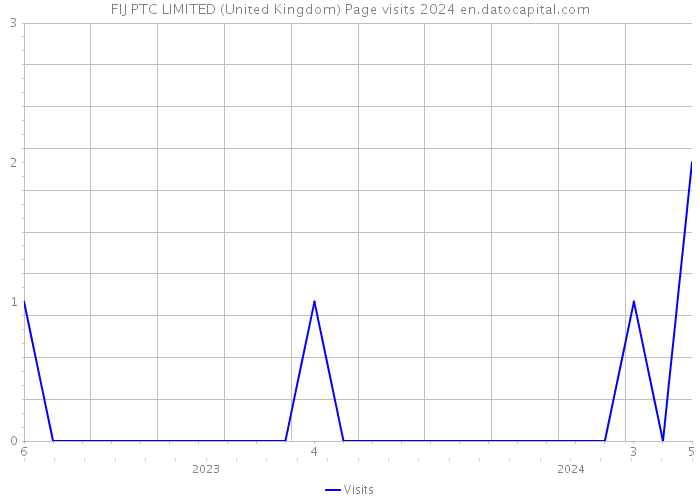 FIJ PTC LIMITED (United Kingdom) Page visits 2024 