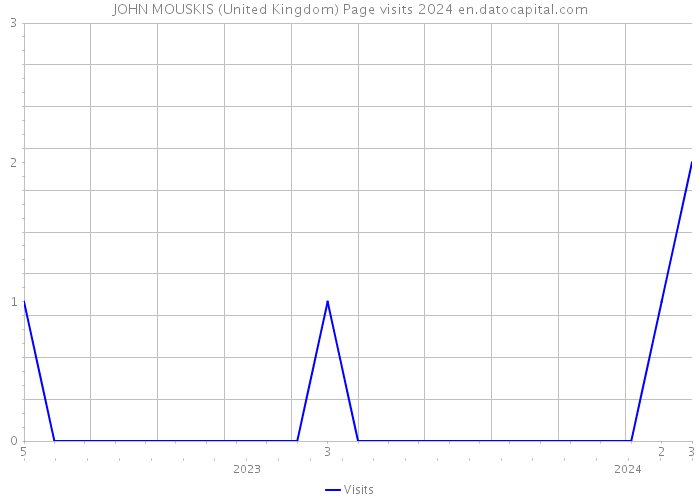 JOHN MOUSKIS (United Kingdom) Page visits 2024 