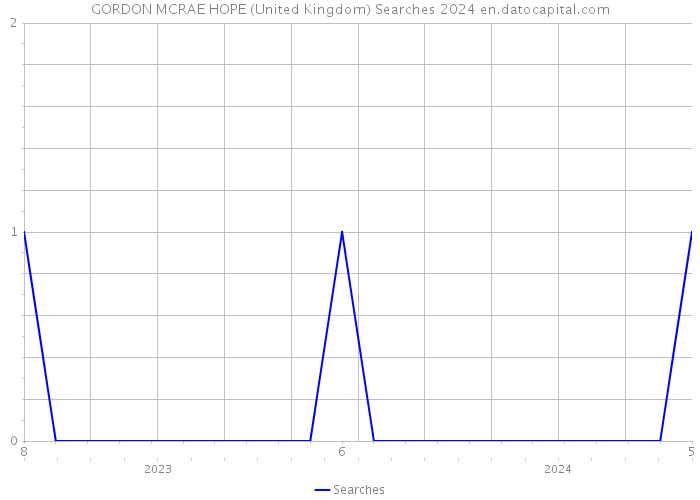 GORDON MCRAE HOPE (United Kingdom) Searches 2024 