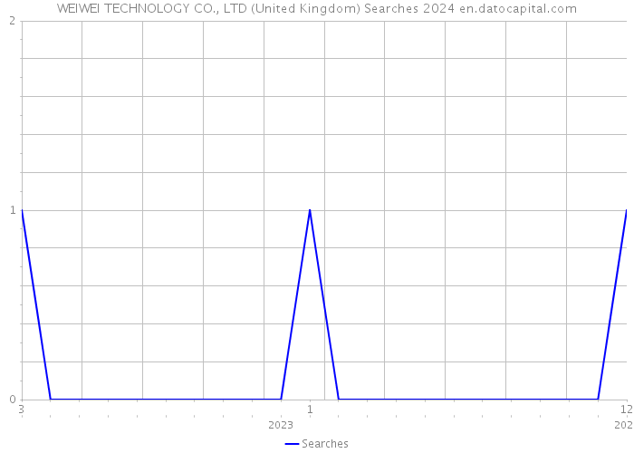 WEIWEI TECHNOLOGY CO., LTD (United Kingdom) Searches 2024 