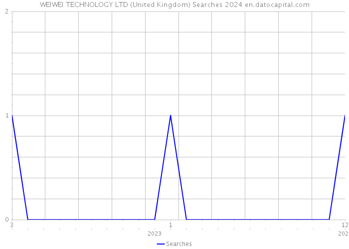 WEIWEI TECHNOLOGY LTD (United Kingdom) Searches 2024 