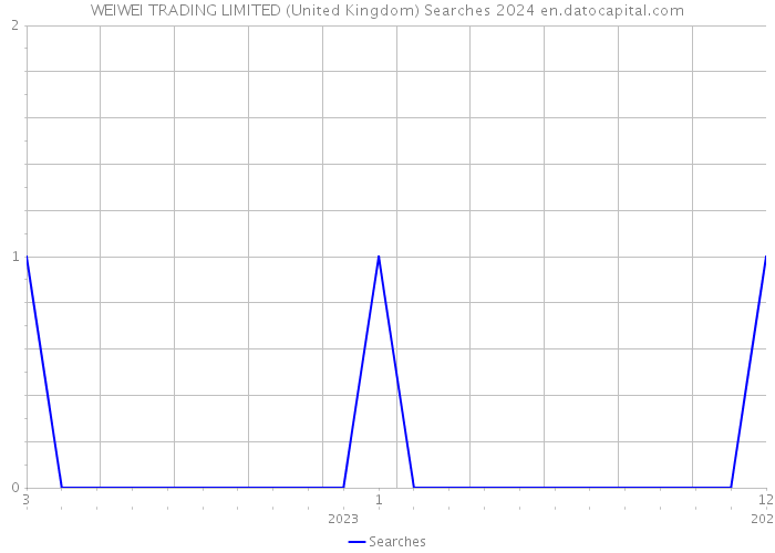 WEIWEI TRADING LIMITED (United Kingdom) Searches 2024 