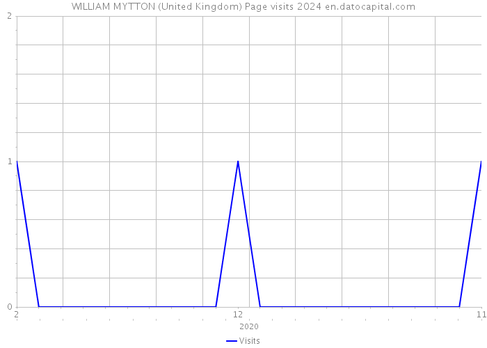 WILLIAM MYTTON (United Kingdom) Page visits 2024 