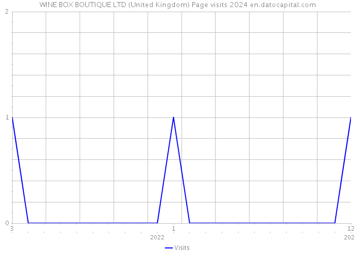 WINE BOX BOUTIQUE LTD (United Kingdom) Page visits 2024 