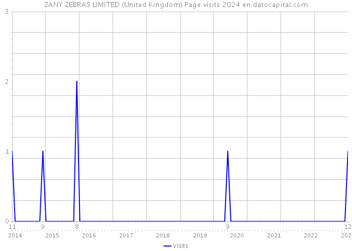 ZANY ZEBRAS LIMITED (United Kingdom) Page visits 2024 