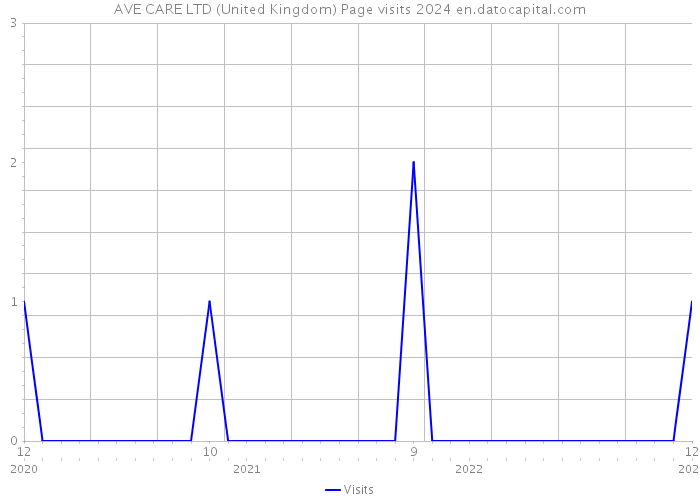 AVE CARE LTD (United Kingdom) Page visits 2024 