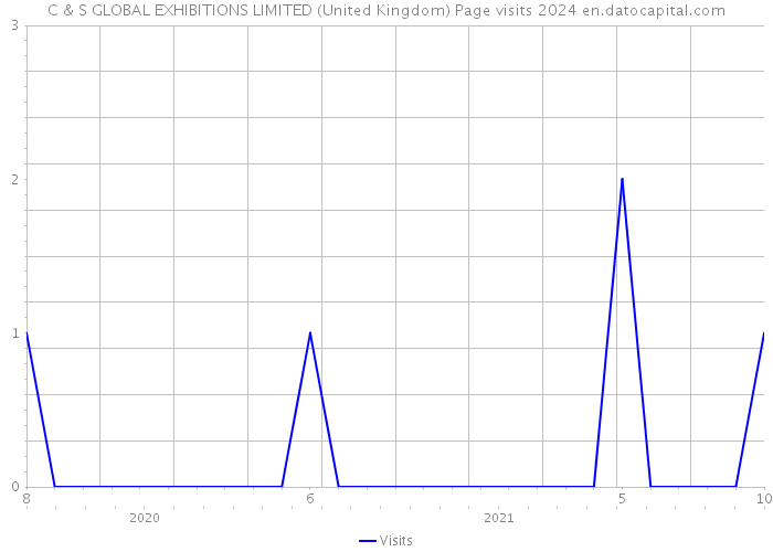 C & S GLOBAL EXHIBITIONS LIMITED (United Kingdom) Page visits 2024 