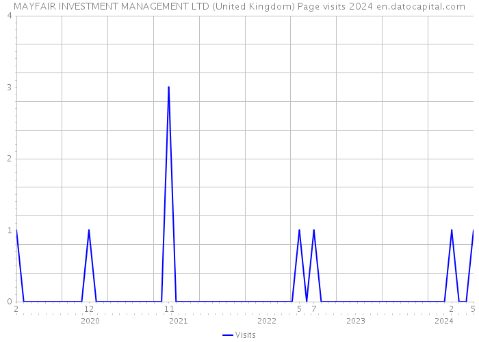 MAYFAIR INVESTMENT MANAGEMENT LTD (United Kingdom) Page visits 2024 