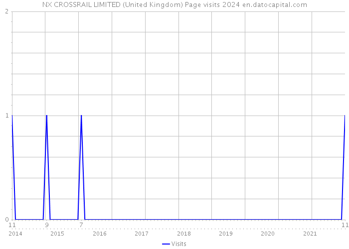 NX CROSSRAIL LIMITED (United Kingdom) Page visits 2024 