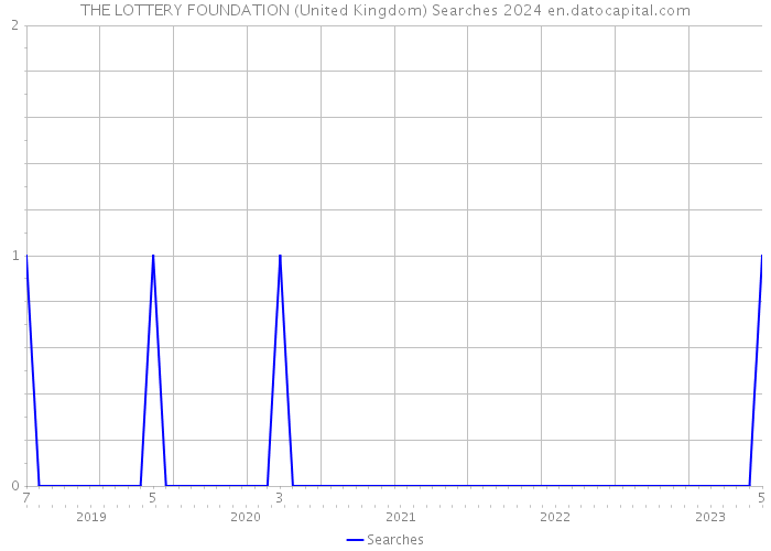 THE LOTTERY FOUNDATION (United Kingdom) Searches 2024 