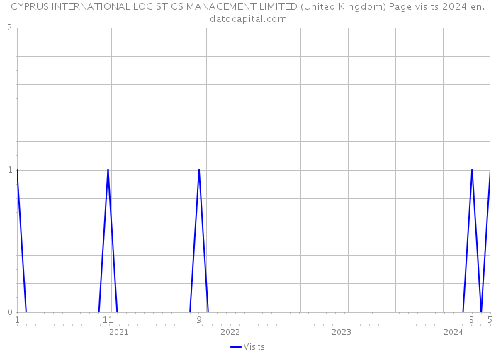 CYPRUS INTERNATIONAL LOGISTICS MANAGEMENT LIMITED (United Kingdom) Page visits 2024 