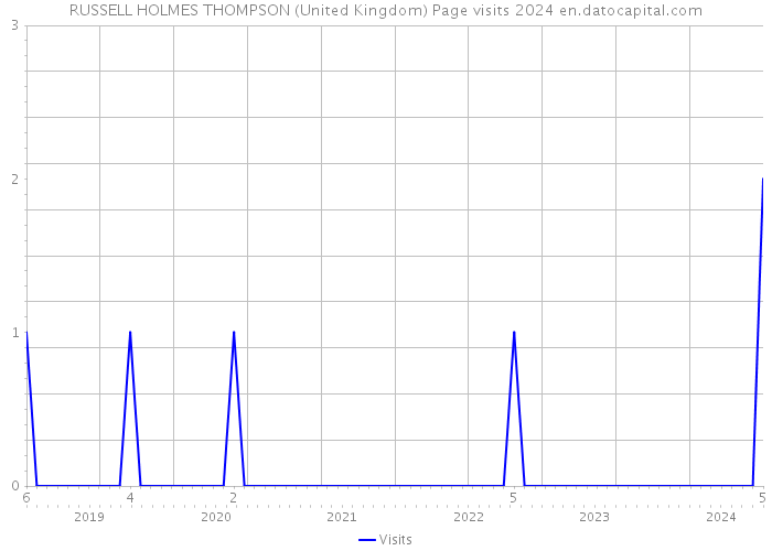 RUSSELL HOLMES THOMPSON (United Kingdom) Page visits 2024 