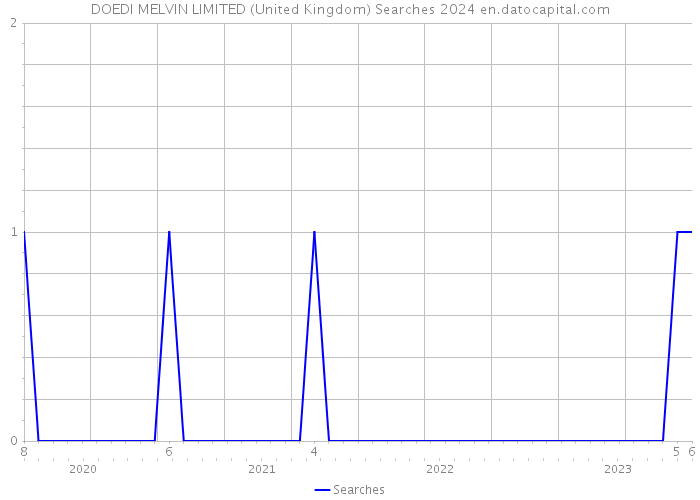 DOEDI MELVIN LIMITED (United Kingdom) Searches 2024 