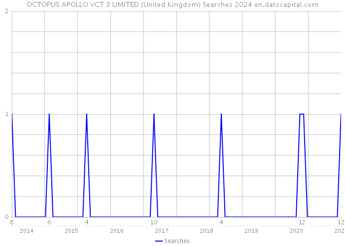 OCTOPUS APOLLO VCT 3 LIMITED (United Kingdom) Searches 2024 
