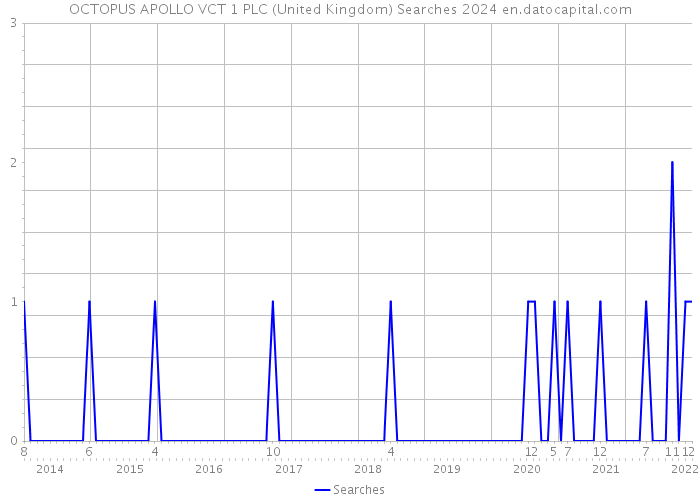 OCTOPUS APOLLO VCT 1 PLC (United Kingdom) Searches 2024 