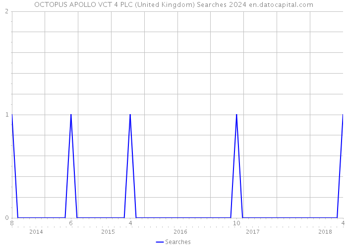 OCTOPUS APOLLO VCT 4 PLC (United Kingdom) Searches 2024 