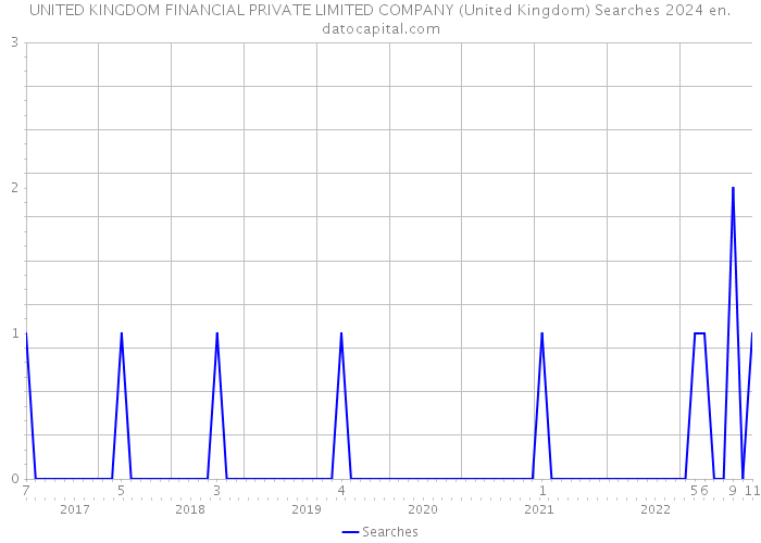 UNITED KINGDOM FINANCIAL PRIVATE LIMITED COMPANY (United Kingdom) Searches 2024 