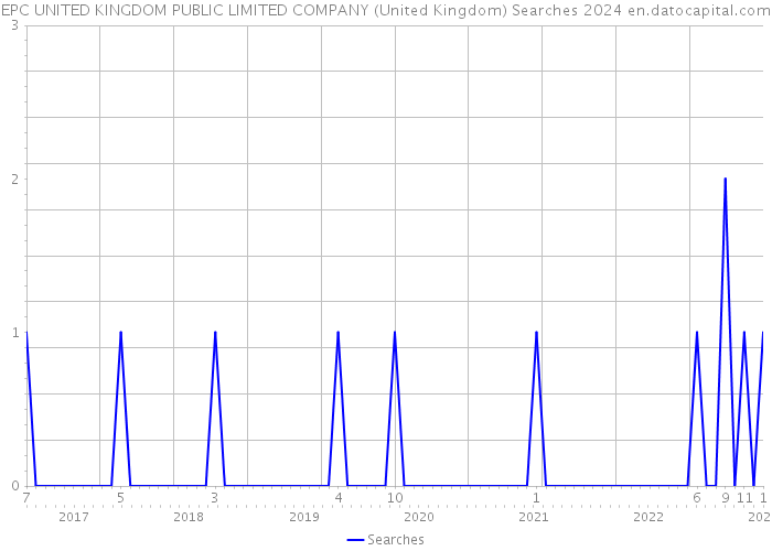EPC UNITED KINGDOM PUBLIC LIMITED COMPANY (United Kingdom) Searches 2024 