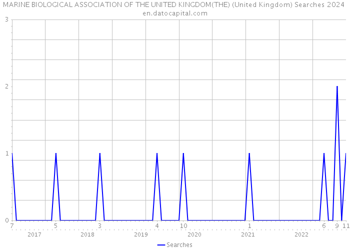MARINE BIOLOGICAL ASSOCIATION OF THE UNITED KINGDOM(THE) (United Kingdom) Searches 2024 