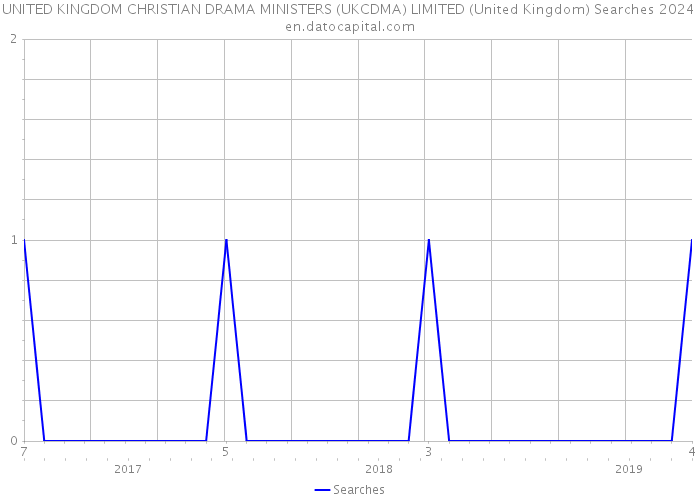 UNITED KINGDOM CHRISTIAN DRAMA MINISTERS (UKCDMA) LIMITED (United Kingdom) Searches 2024 