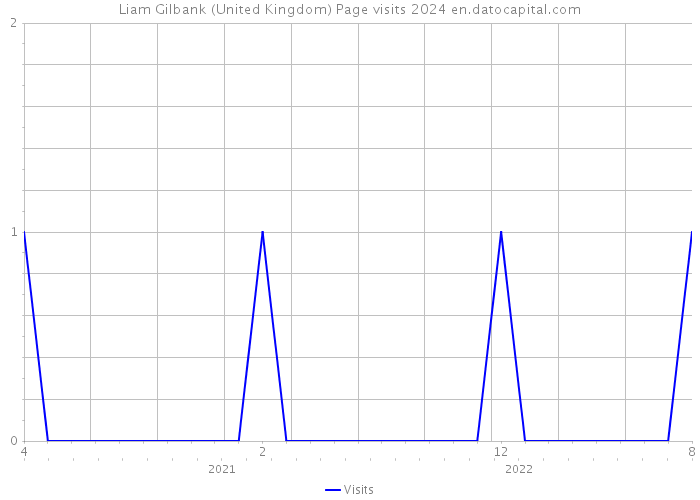 Liam Gilbank (United Kingdom) Page visits 2024 