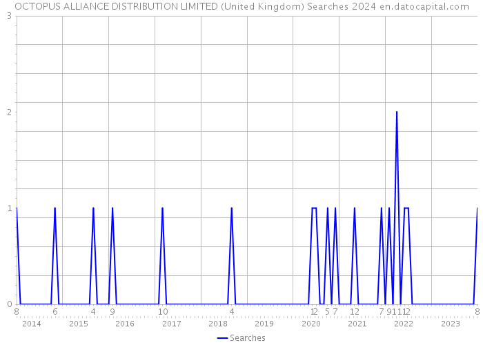 OCTOPUS ALLIANCE DISTRIBUTION LIMITED (United Kingdom) Searches 2024 
