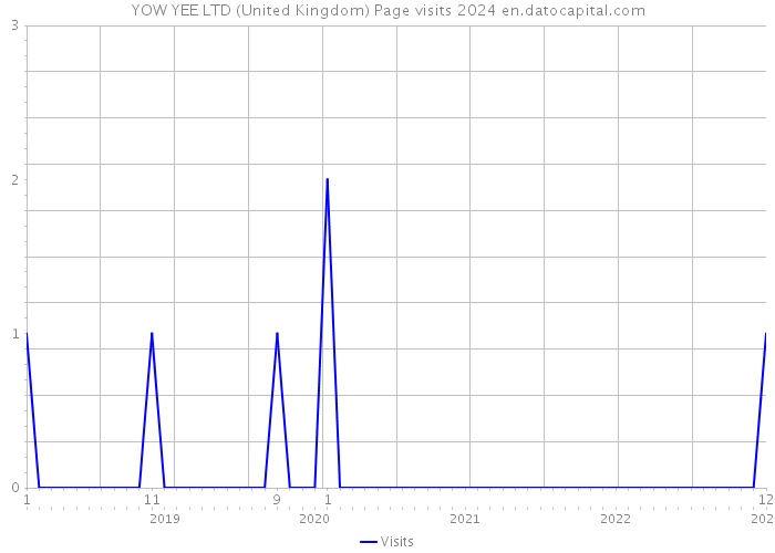 YOW YEE LTD (United Kingdom) Page visits 2024 