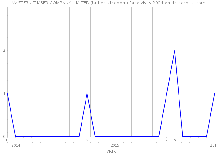 VASTERN TIMBER COMPANY LIMITED (United Kingdom) Page visits 2024 