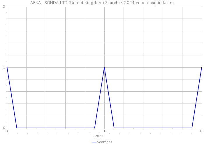 ABKA + SONDA LTD (United Kingdom) Searches 2024 