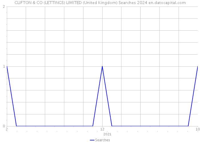 CLIFTON & CO (LETTINGS) LIMITED (United Kingdom) Searches 2024 