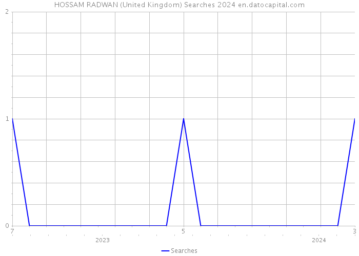 HOSSAM RADWAN (United Kingdom) Searches 2024 