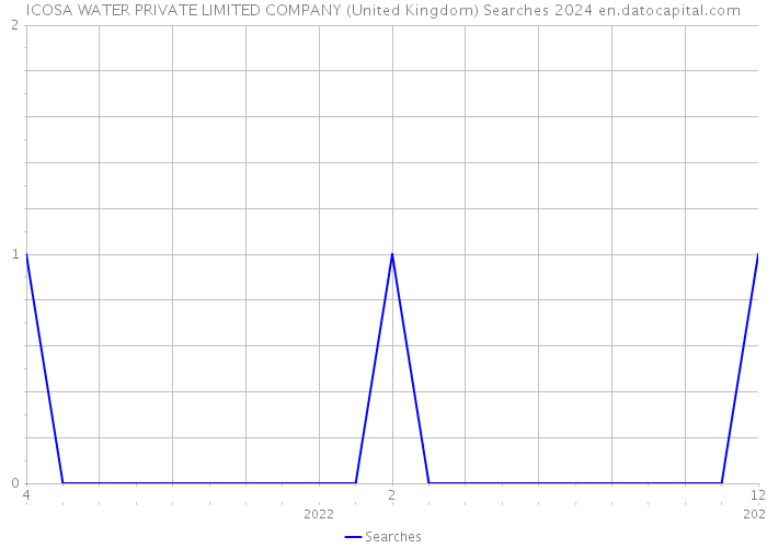 ICOSA WATER PRIVATE LIMITED COMPANY (United Kingdom) Searches 2024 