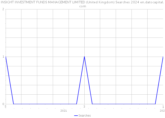INSIGHT INVESTMENT FUNDS MANAGEMENT LIMITED (United Kingdom) Searches 2024 