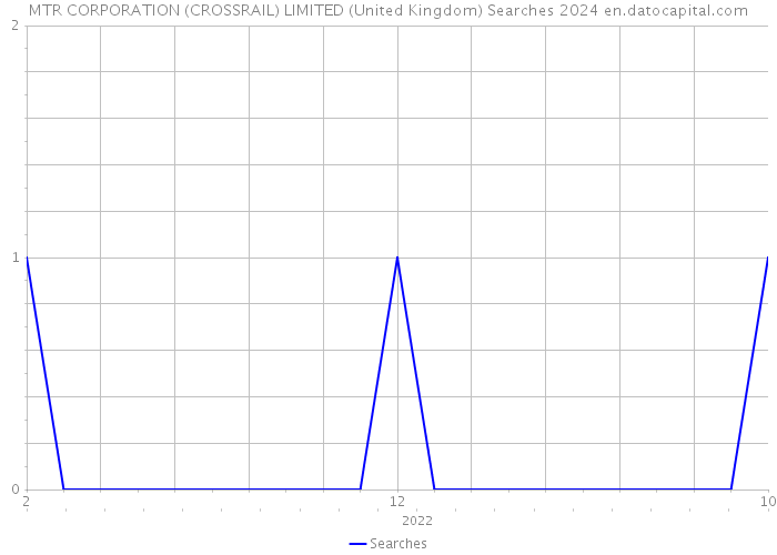 MTR CORPORATION (CROSSRAIL) LIMITED (United Kingdom) Searches 2024 