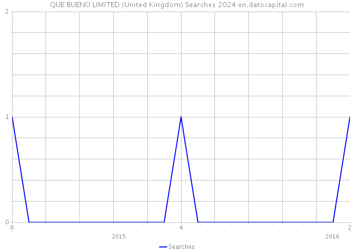 QUE BUENO LIMITED (United Kingdom) Searches 2024 