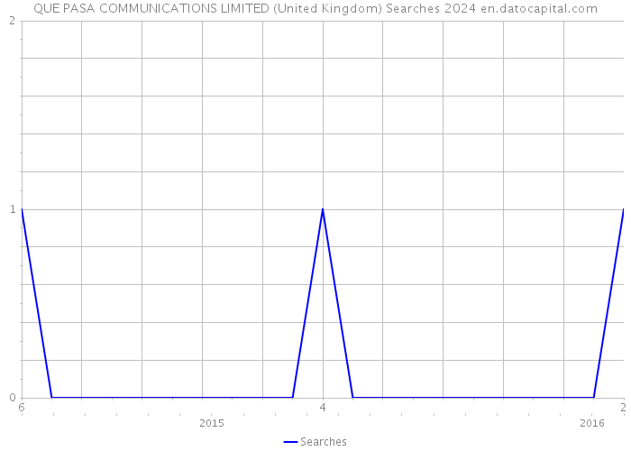 QUE PASA COMMUNICATIONS LIMITED (United Kingdom) Searches 2024 