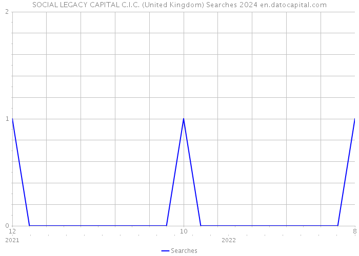 SOCIAL LEGACY CAPITAL C.I.C. (United Kingdom) Searches 2024 
