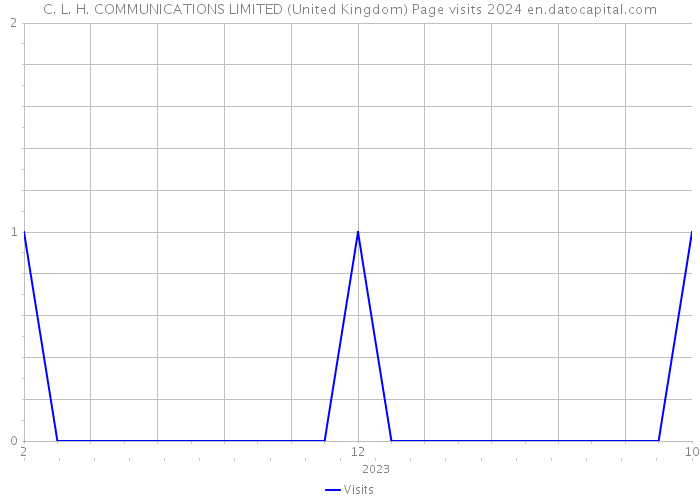 C. L. H. COMMUNICATIONS LIMITED (United Kingdom) Page visits 2024 