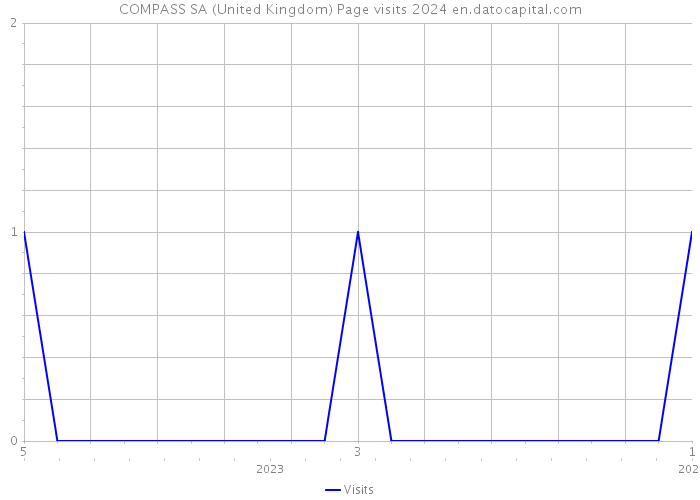 COMPASS SA (United Kingdom) Page visits 2024 