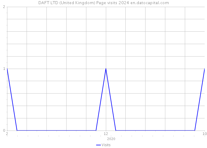DAFT LTD (United Kingdom) Page visits 2024 