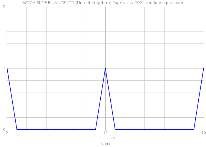 IWOCA SKYE FINANCE LTD (United Kingdom) Page visits 2024 