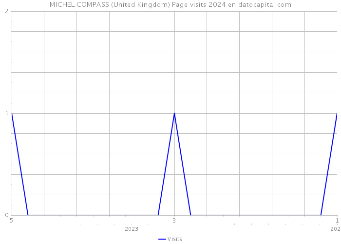 MICHEL COMPASS (United Kingdom) Page visits 2024 
