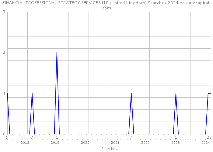 FINANCIAL PROFESSIONAL STRATEGY SERVICES LLP (United Kingdom) Searches 2024 