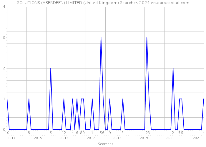 SOLUTIONS (ABERDEEN) LIMITED (United Kingdom) Searches 2024 