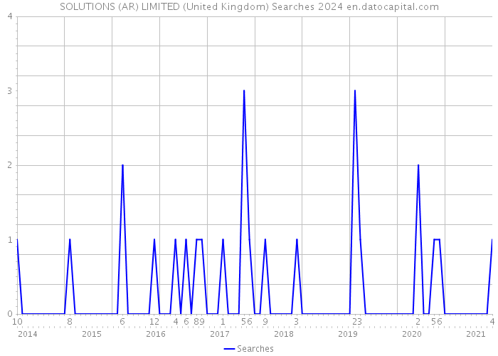 SOLUTIONS (AR) LIMITED (United Kingdom) Searches 2024 