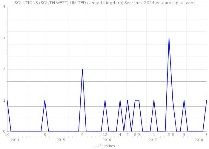 SOLUTIONS (SOUTH WEST) LIMITED (United Kingdom) Searches 2024 