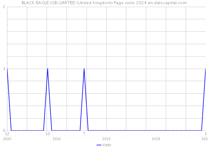 BLACK EAGLE (GB) LIMITED (United Kingdom) Page visits 2024 